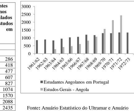 Figura 3.1. Nº de Estudantes Universitários inscritos nas  Universidades Portuguesas e nº de estudantes angolanos  inscritos nos Estudos Gerais 