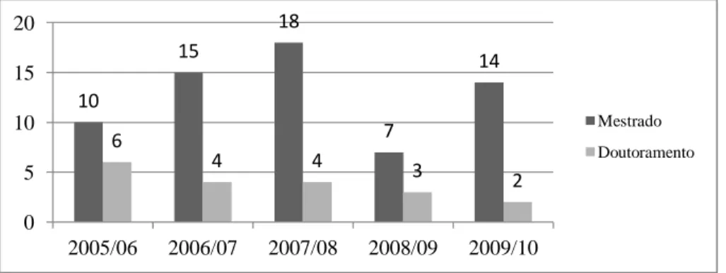 Figura 3.5. Bolsas para Mestrado e Doutoramento atribuídas a estudantes angolanos nos últimos 5  anos 