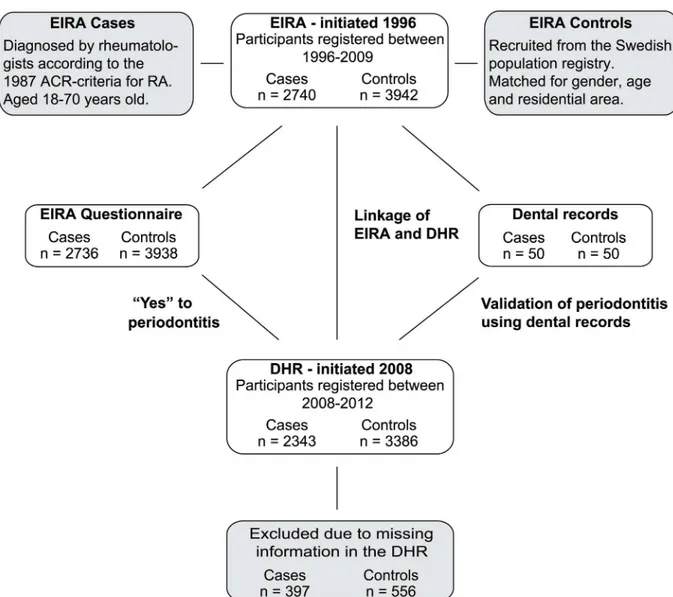 Fig 1. Study design. Schematic overview of the study, including linkage of EIRA (Epidemiological Investigation of Rheumatoid Arthritis) with DHR (Dental Health Registry) and the validation of the diagnostic codes from DHR using dental records.