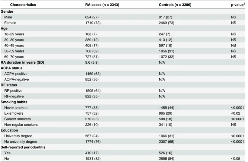 Table 1. Characteristics of the total EIRA study population identified in DHR.