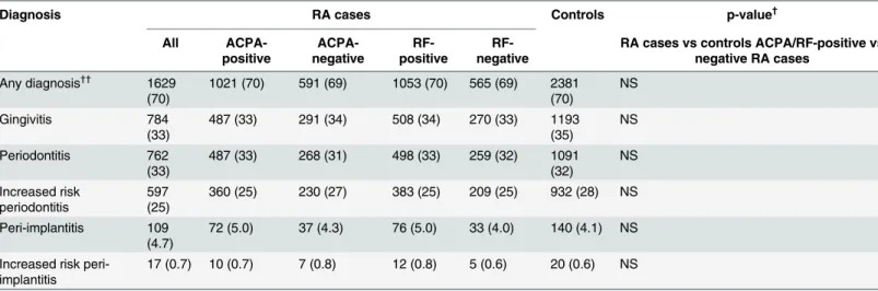 Table 2. EIRA RA cases and controls with periodontal diagnostic codes identified in DHR, in relation to ACPA and RF status.