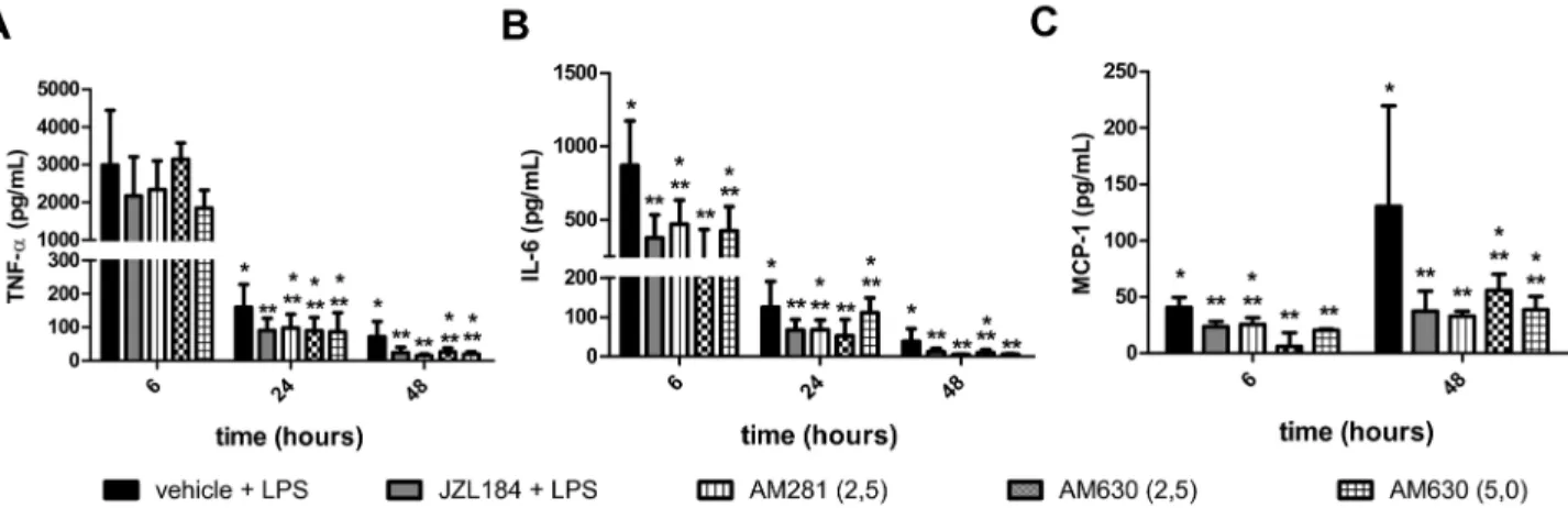 Figure  11.    CB1  and  CB2  receptors  participation  in  cytokine/chemokine  concentrations  in  the  bronchoalveolar  lavage fluid