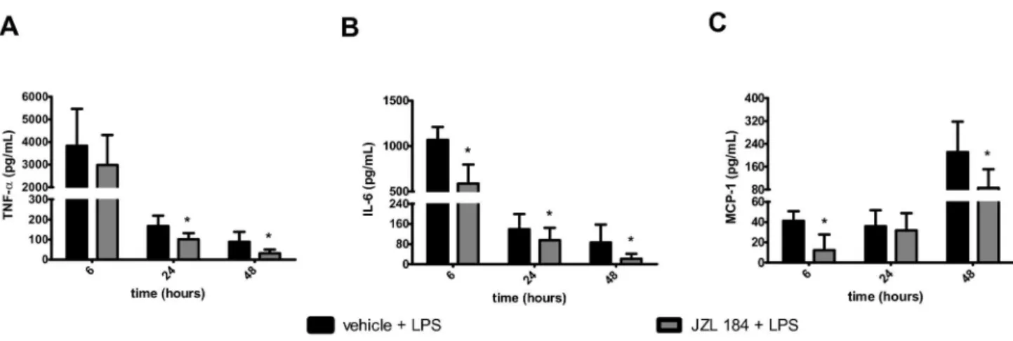 Figure 6.   JZL184 effects in cytokines/chemokines concentration in the bronchoalveolar lavage fluid