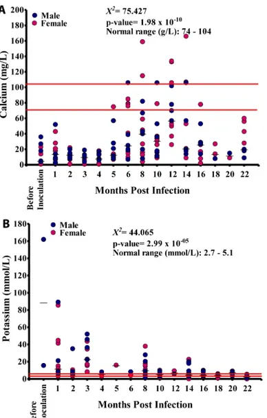 Fig 8. Blood elemental biochemistry during Loa loa infection. A. Calcium levels in 15 baboons