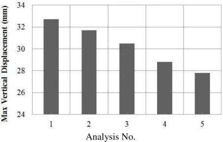 Fig. 7. Maximum vertical displacement of tunnel crown lining for different analyses 