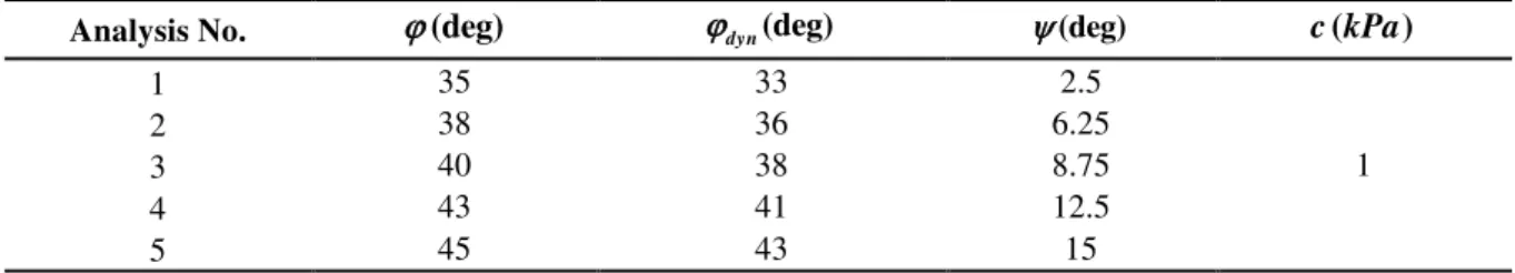 Table 1. Soil elastic parameters used for all soil types  ( kg 3 )