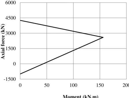 Fig. 2. Moment- axial force interaction diagram for concrete lining segments: Negative value for the axial force  represents tension and positive value means compression