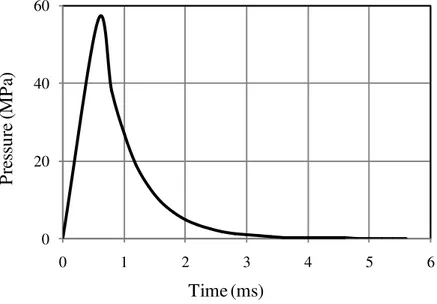 Fig. 3. Variation of induced pressure from blast loading in the camouflet with time 