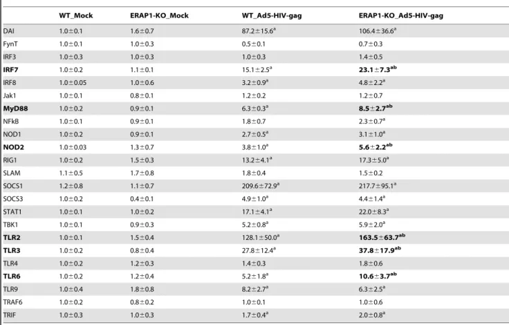 Table 1. Signaling pathways.