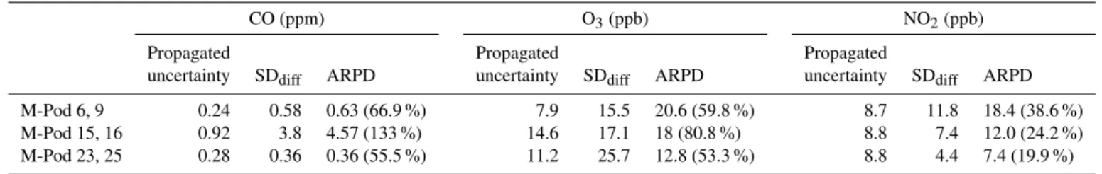Table 3. Average pooled uncertainty calculations for user study duplicate measurements.