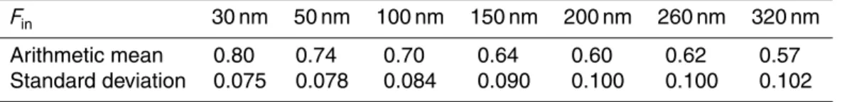 Table 1. Statistics of F in at di ff erent diameters (429 data points).