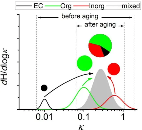 Fig. 1. Evolution of the mixing state and hygroscopicity (κ) in the aging process. Solid lines refer to d H/d logκ, the normalized number distributions of particle hygroscopicity