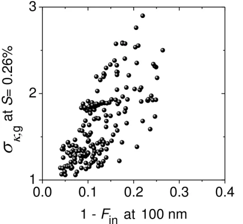 Fig. 2. Comparison of aerosol and soot (NVP) mixing state parameters during the CAREBeijing-2006 campaign