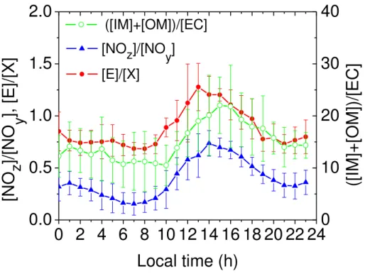Fig. 4. Averaged diurnal variation of [NO z ]/[NO y ], [E]/[X] and ([IM] + [OM])/[EC]