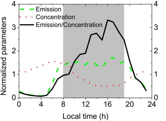 Fig. 5. Diurnal variation of normalized parameters: (a) emission rates from tra ffi c in Beijing (ac- (ac-cording to CO emission intensity in the work of Zhou et al., 2010) (green dashed lines); (b) EC concentrations measured by an online Sunset EC/OC anal