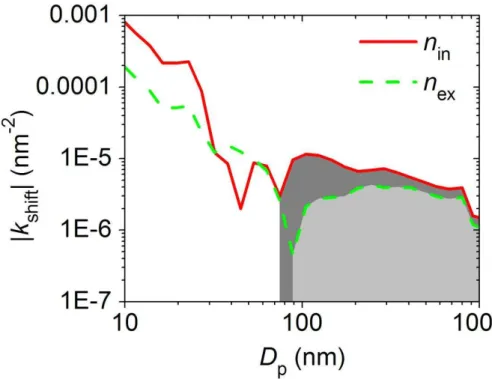 Fig. 7. The size dependence of the particle size distribution n(D p ) variation due to condensation growth