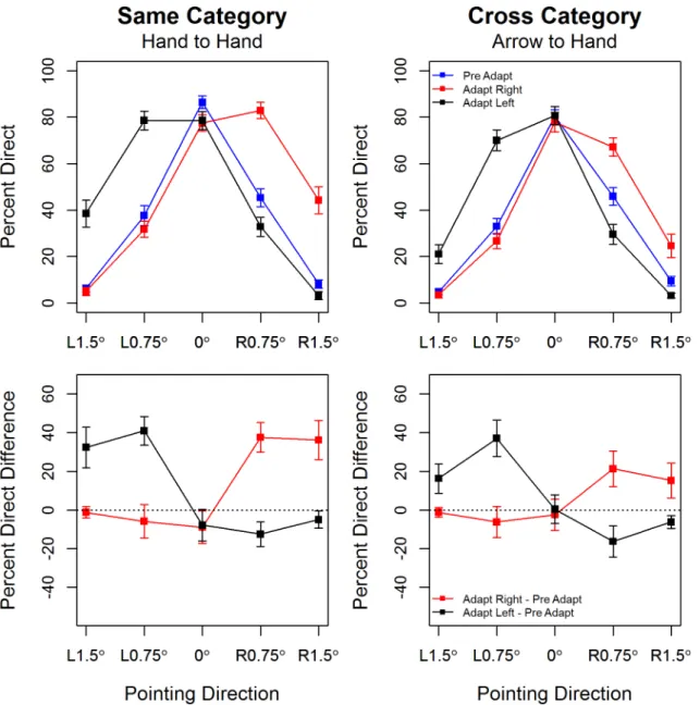 Fig 2. Top Panel: Percentage direct responses plotted by hand pointing direction with separate traces for pre-adapt (blue), post-adapt right (red) and post-adapt left (black)