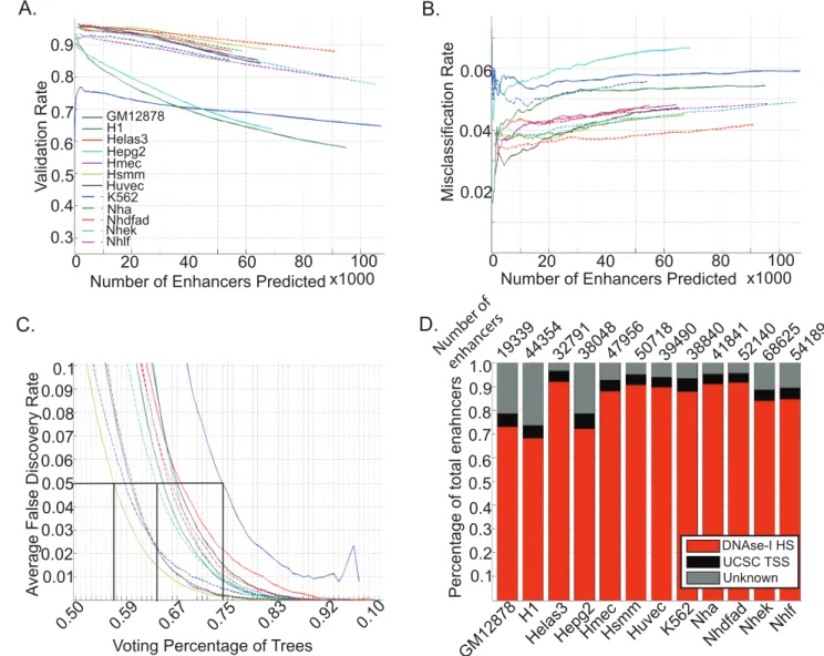 Figure 6. Enhancer predictions in ENCODE cell-lines using RFECS. A.)Validation Rate in the 12 cell-types measured by overlap with DNase-I HS, B.)Misclassification Rate in the cell-types measured as overlap of UCSC TSS, C.)Average false discovery rate (FDR)