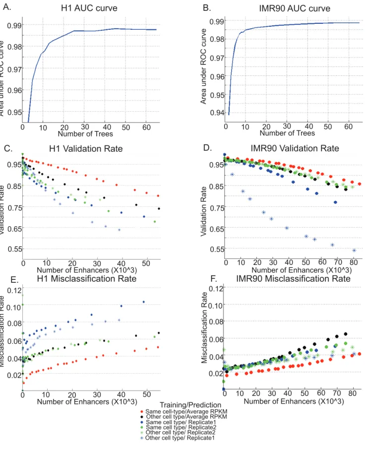 Figure 2. Performance of RFECS for enhancer predictions in H1 and IMR90 cells. Area under the 5-fold cross-validated ROC curve decreases with increase in number of trees stabilizing gradually in A.)H1 and B.)IMR90 cells