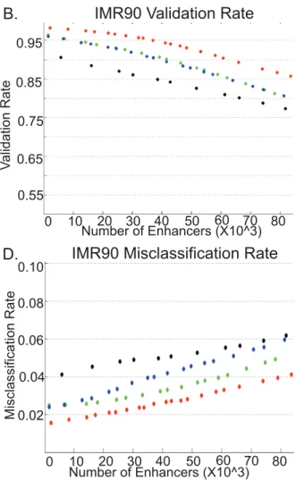 Figure 4. Validation rate and Misclassification rate of enhancers predicted using RFECS in H1 and IMR90