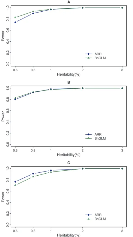 Figure 3. Power comparison between ARR and BhGLM at significance level of 0.05. The top panel (A) gives the powers of the adaptive ridge regression (ARR) and the Bayesian hierarchical generalized linear model (BhGLM) evaluated at the threshold of 3.84