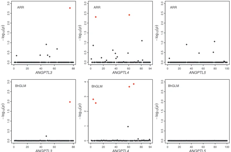 Figure 2 shows the observed Type I error rate plotted against the number of rare variants included in the model for the ARR method along with the BhGLM method [26]