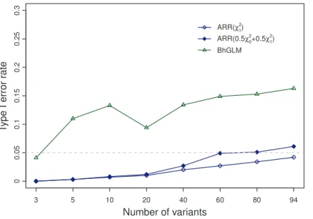 Figure 2. Type I error rates of the ARR and BhGLM methods obtained from the simulation studies