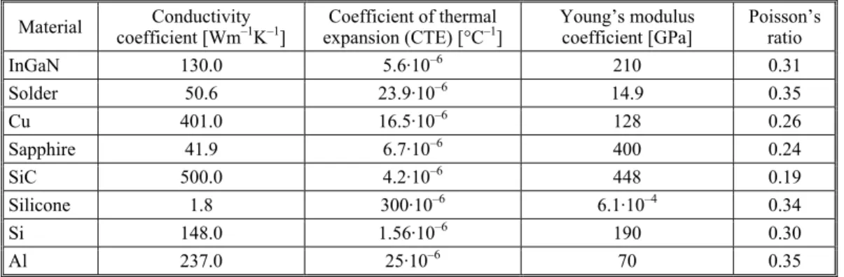 Table 1. Packaging structure position and dimension  M Chip 0.005 mm  M SR 0.05 mm  M θ 54.7° (angle) M DA 0.07 mm  M T 0.1 mm  M S 0.1 mm M Sol 0.025 mm  M H 0.3 mm  M BR Radius