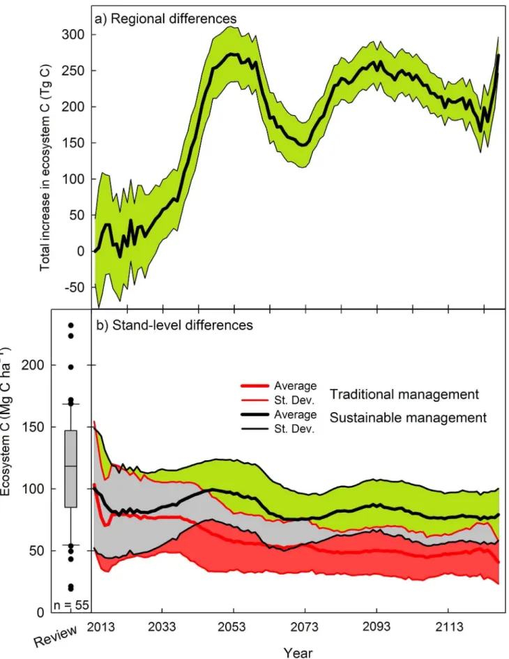 Figure 8. Total carbon gains when switching from current traditional intensive forestry to sustainable forest management at an annual rate of 10% of total area dedicated to Chinese-fir plantations (panel A)