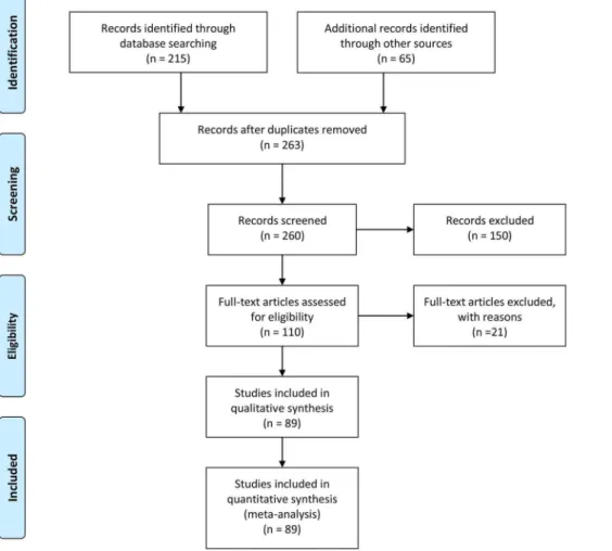 Figure 1. PRISMA flow diagram for the creation of the database of carbon pools in tropical and subtropical forest plantations.