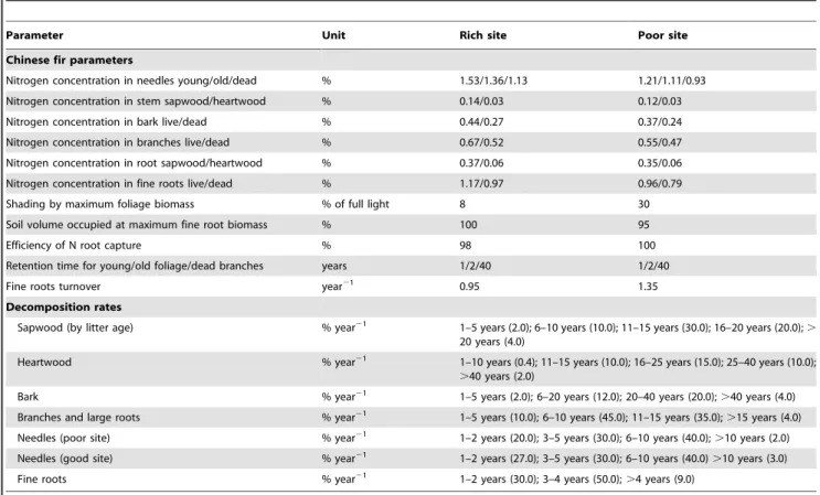 Table 1. Values used to calibrate FORECAST parameters related to Chinese-fir.