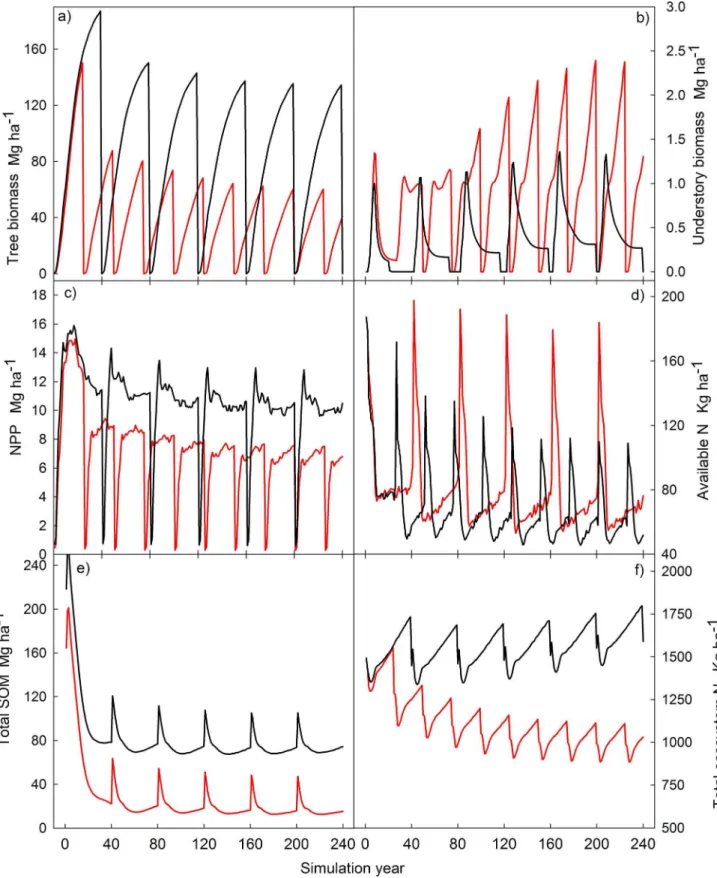 Figure 6. Change in ecological variables in Chinese fir plantations in 240 years of simulation under the average plan two types of management