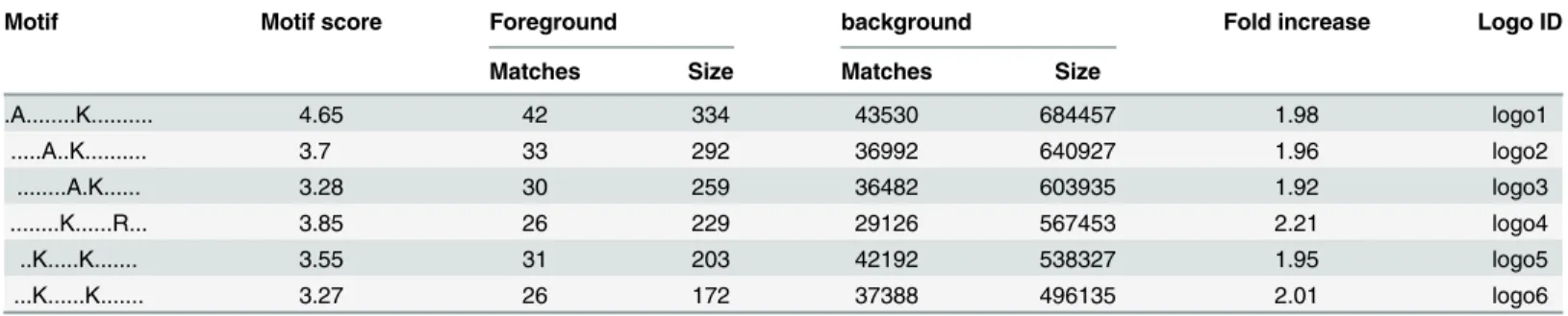 Table 4. Motif Analysis for Identified the Succinylated Lysine Peptides in tomato.