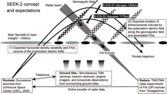 Fig. 1. SEEK-2 experiment. We planned to launch two sounding rockets, S-310-31 and S-310-32, into the region with intense FAI echoes detected by two portable radars in Tanegashima