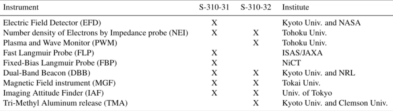Table 2. Instruments boarded on the sounding rockets S-310-31 and S-310-32 and directing institutes.