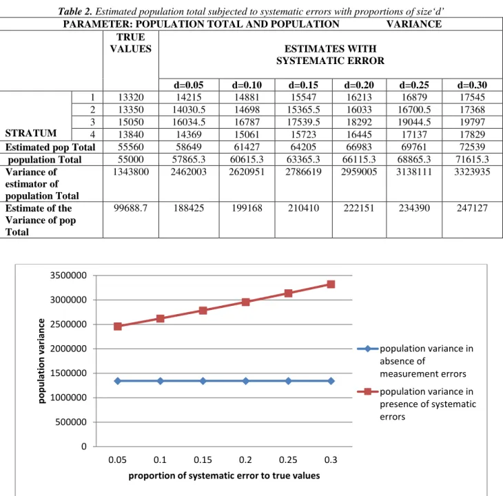 Table 2. Estimated population total subjected to systematic errors with proportions of size‘d’ 