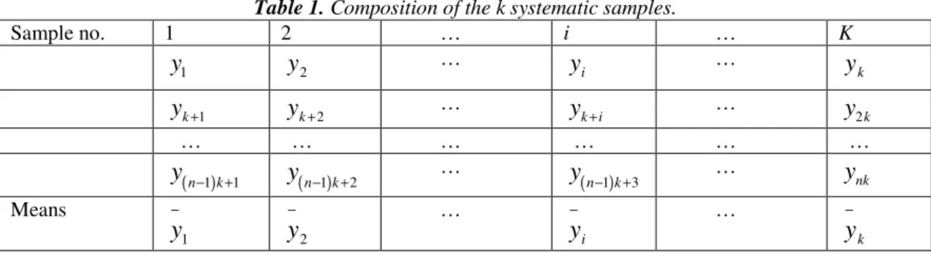 Table 1. Composition of the k systematic samples. 