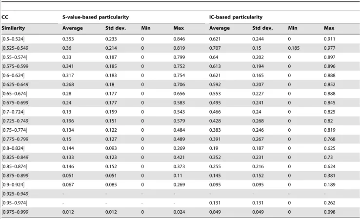 Figure 3. MF annotations of two couples of human aquaporins. Part A: AQP8 and AQP5 share most of their annotations