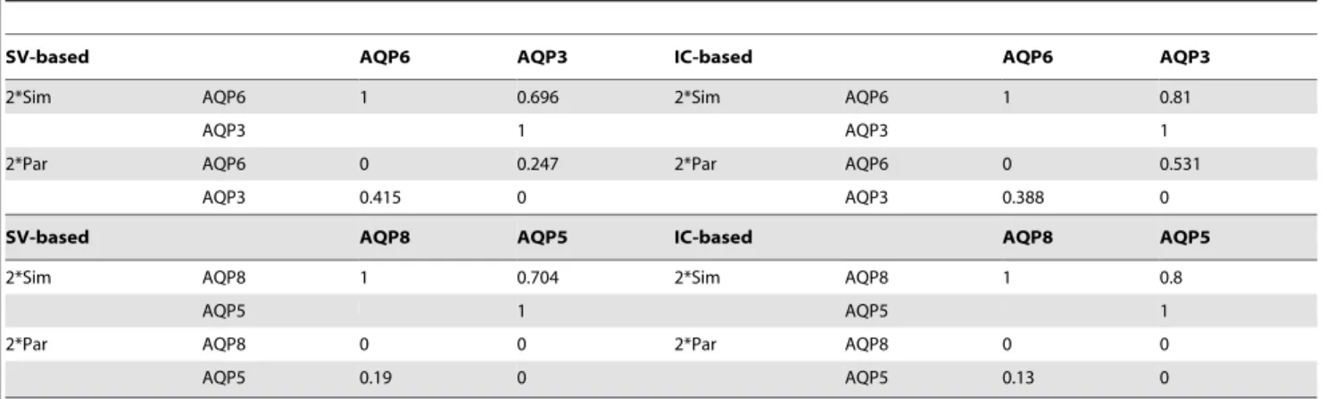 Table 5. Similarity and particularity pattern in pairwise comparisons on homolog genes in the HomoloGene database.