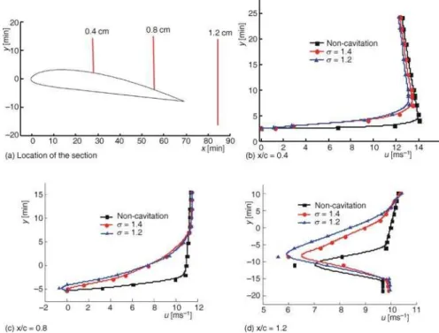 Figure 7. Comparison of time averaged horizontal velocity at different locations with various cavitation numbers