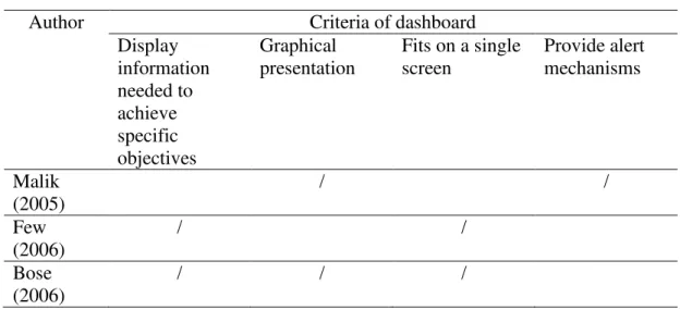 Table 2. Criteria of dashboard. 