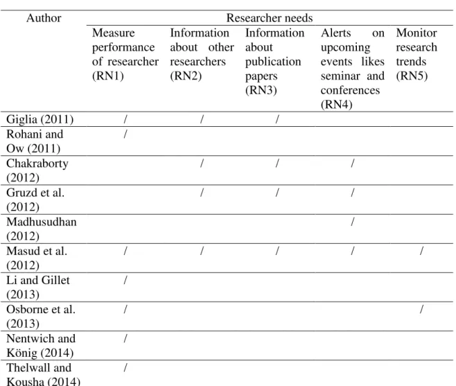 Table 3. Researcher needs. 