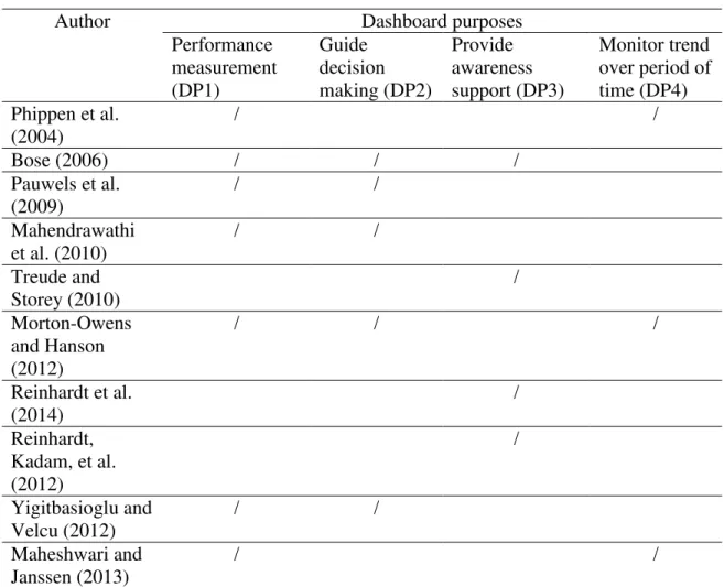 Table 4. Dashboard purposes. 