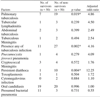 Table 3: Cause of death seen among patients included in the study 