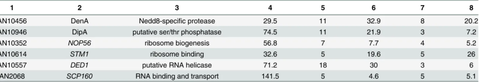 Table 1. DenA and DenA interacting proteins (Dip) identified by tandem affinity purification or GFP-trap enrichment.