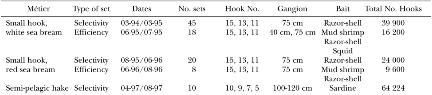 Table I. Summary of long-line selectivity studies carried out in the Algarve