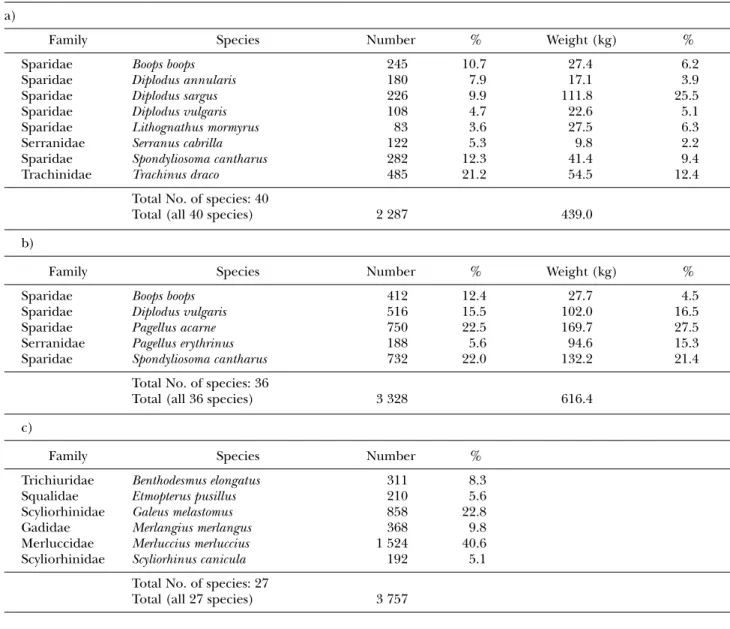 Table II. Catches of the most important species (> 5 % of the total catch in number and/or weight) in three long-line se- se-lectivity studies