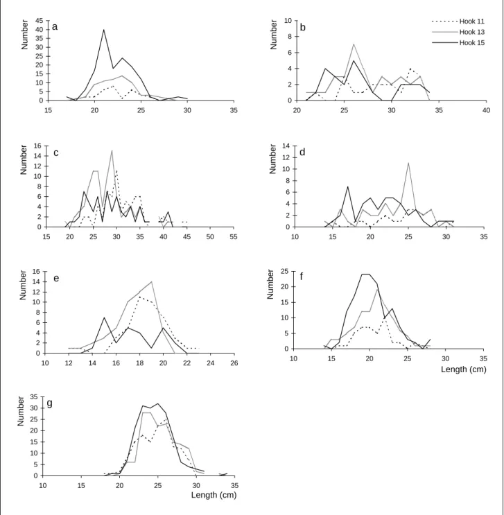 Figure 4. Catch size-frequency distributions of three hook sizes for seven of the most important species in the white sea bream study: (a): Boops boops; (b): Lithognathus mormyrus; (c): Diplodus sargus; (d): Diplodus vulgaris; (e): Serranus cabrilla; (f): 
