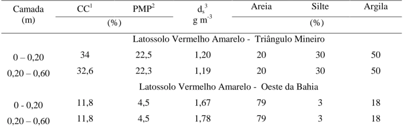 Tabela  1.  Caracterização  físico-hídrica  dos  Latossolos  Vermelho-amarelos  das  regiões  do  Triângulo Mineiro (Patrocínio-MG) e Oeste da Bahia (Barreiras-BA), nas camadas  de 0 a 0,20 m e 0,20 a 0,60 m