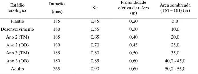 Tabela  2.  Caracterização  dos  estádios  da  cultura  do  café  (dias),  coeficiente  de  cultura  -  Kc  (adimensional), profundidade efetiva do sistema radicular (m) e área sombreada (%)  para as regiões do Triângulo Mineiro (TM) e Oeste da Bahia (OB)